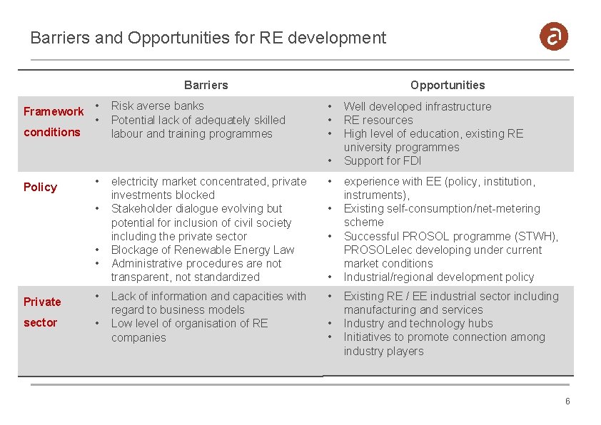 Barriers and Opportunities for RE development Barriers Framework • • conditions Risk averse banks
