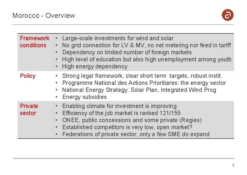 Morocco - Overview Framework • Large-scale investments for wind and solar conditions • No