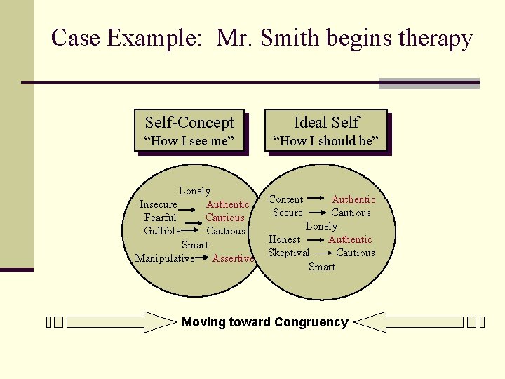 Case Example: Mr. Smith begins therapy Self-Concept Ideal Self “How I see me” “How