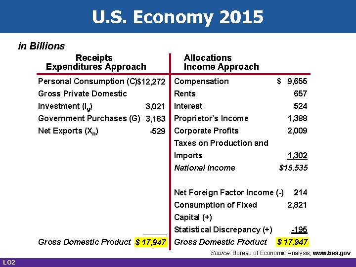U. S. Economy 2015 in Billions Receipts Expenditures Approach Allocations Income Approach Personal Consumption