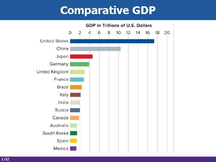 Comparative GDP LO 2 