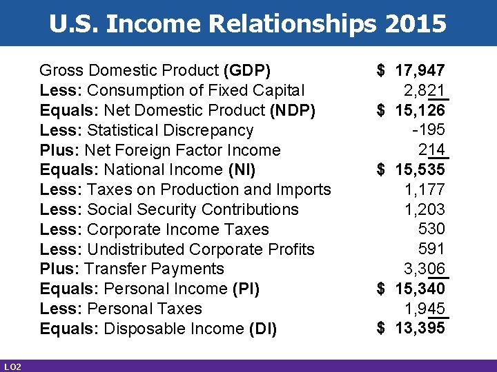 U. S. Income Relationships 2015 Gross Domestic Product (GDP) Less: Consumption of Fixed Capital