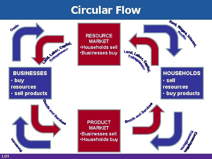 Circular Flow RESOURCE MARKET • Households sell • Businesses buy BUSINESSES • buy resources