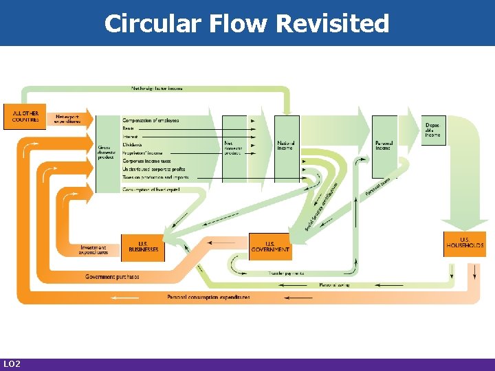 Circular Flow Revisited LO 2 