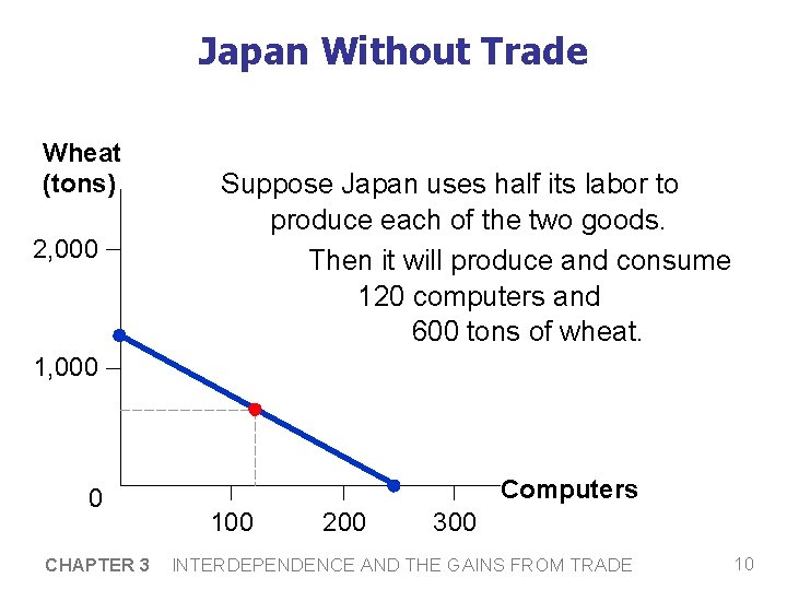 Japan Without Trade Wheat (tons) 2, 000 Suppose Japan uses half its labor to