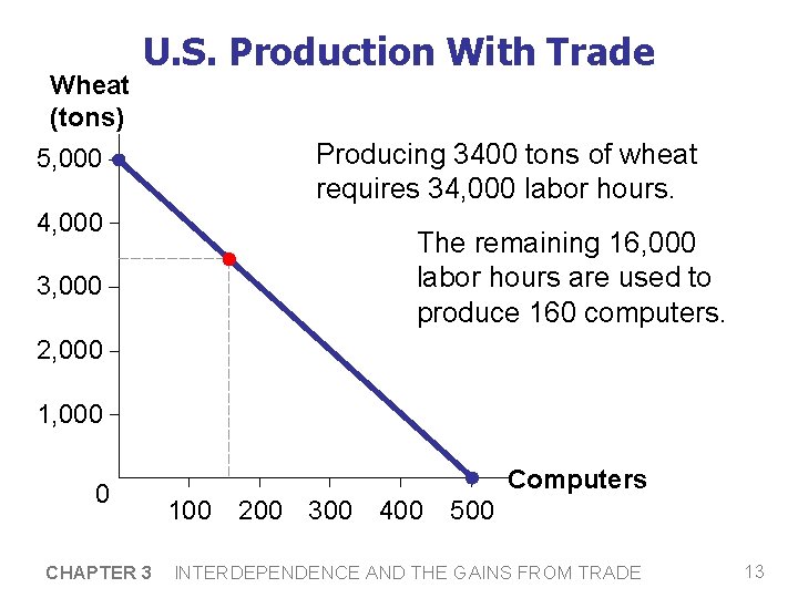 Wheat (tons) U. S. Production With Trade Producing 3400 tons of wheat requires 34,