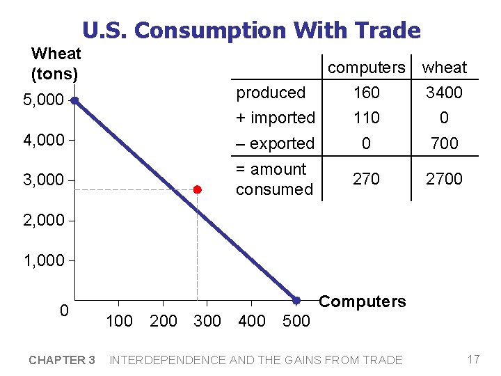 U. S. Consumption With Trade Wheat (tons) 5, 000 computers produced 160 + imported