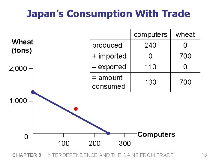 Japan’s Consumption With Trade Wheat (tons) produced + imported – exported 2, 000 =