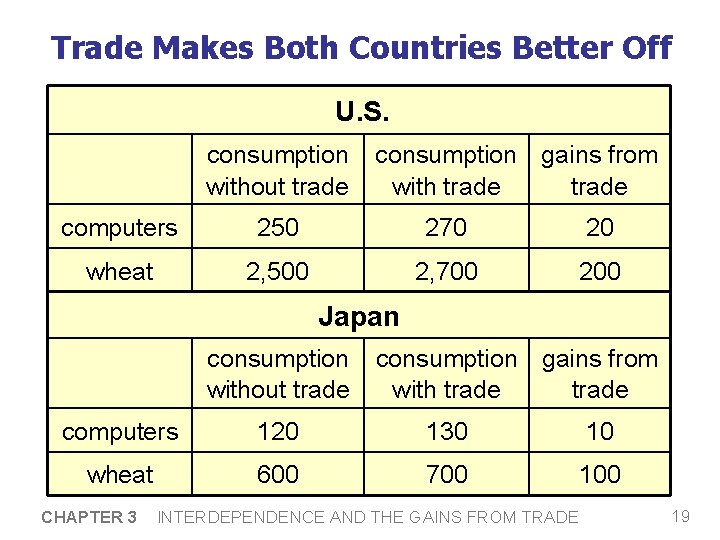 Trade Makes Both Countries Better Off U. S. consumption without trade consumption gains from Trade Makes Both Countries Better Off U. S. consumption without trade consumption gains from