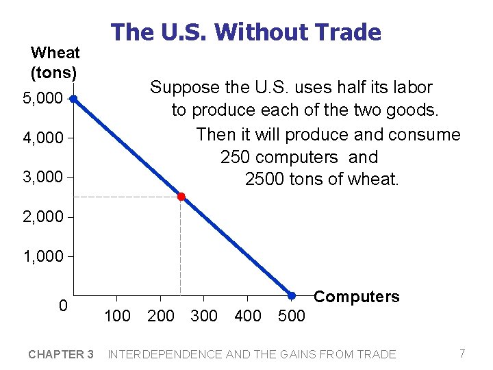 Wheat (tons) The U. S. Without Trade Suppose the U. S. uses half its