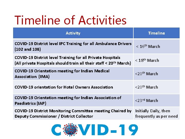 Timeline of Activities Activity COVID-19 District level IPC Training for all Ambulance Drivers (102