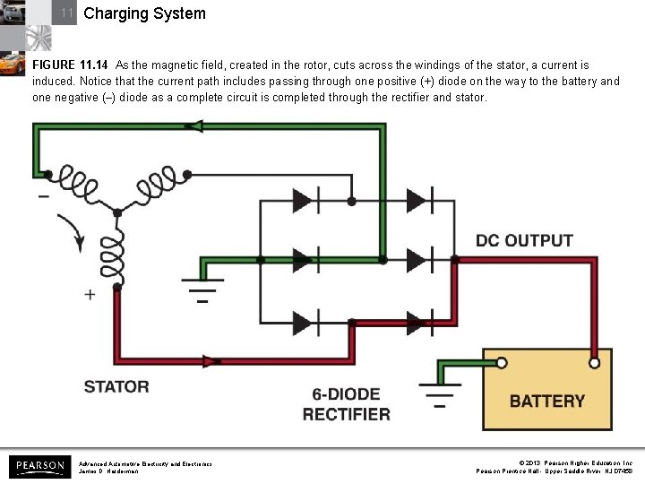 11 Charging System FIGURE 11. 14 As the magnetic field, created in the rotor,