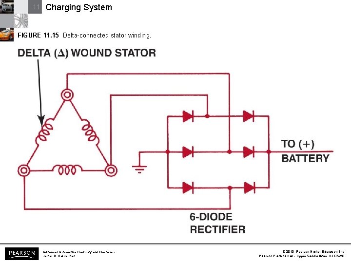 11 Charging System FIGURE 11. 15 Delta-connected stator winding. Advanced Automotive Electricity and Electronics