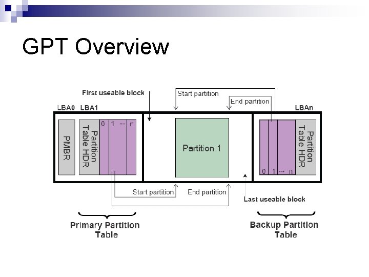 GPT Overview 