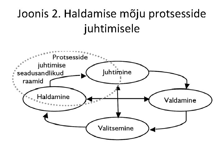 Joonis 2. Haldamise mõju protsesside juhtimisele 