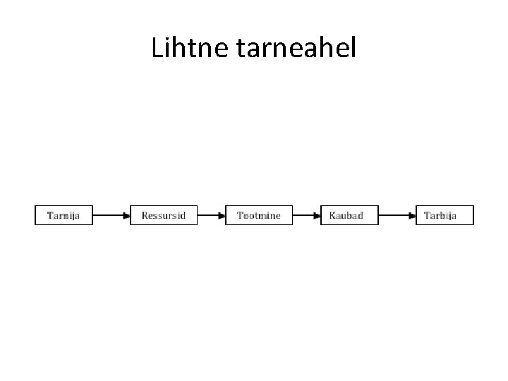 Lihtne tarneahel 