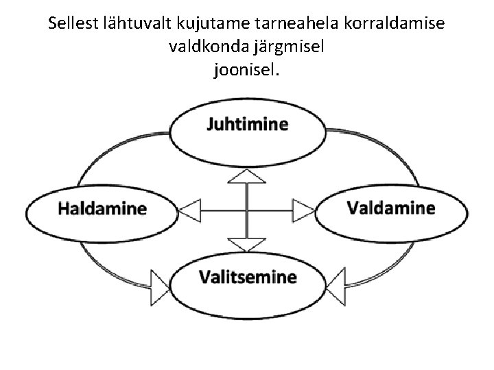 Sellest lähtuvalt kujutame tarneahela korraldamise valdkonda järgmisel joonisel. 
