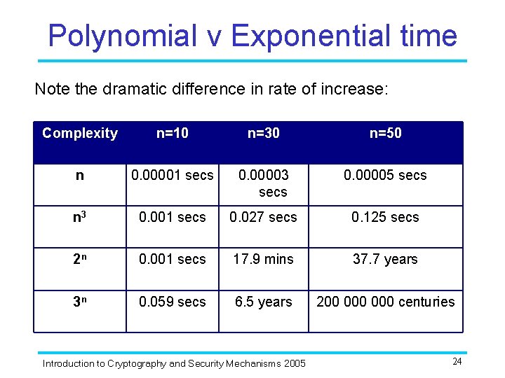 Polynomial v Exponential time Note the dramatic difference in rate of increase: Complexity n=10 Polynomial v Exponential time Note the dramatic difference in rate of increase: Complexity n=10