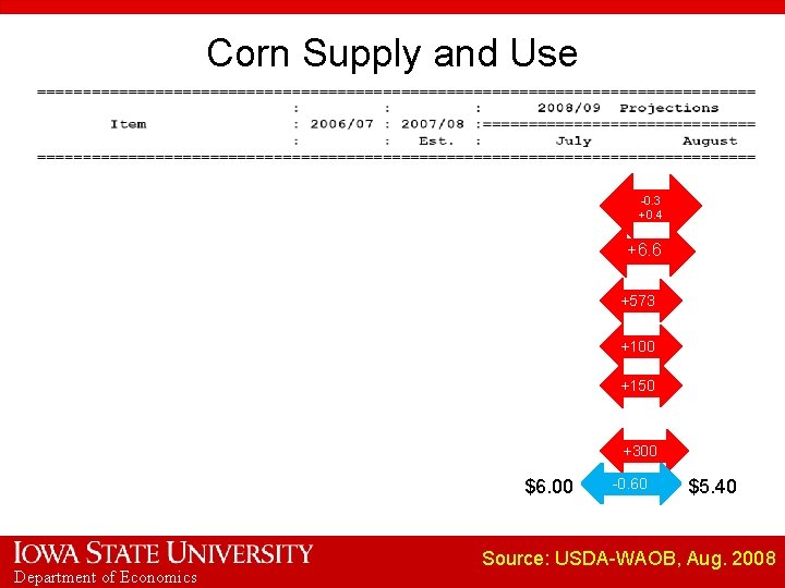 Corn Supply and Use -0. 3 +0. 4 +6. 6 +573 +100 +150 +300