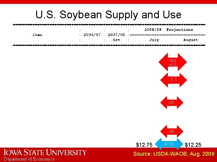 U. S. Soybean Supply and Use +0. 3 +1. 2 -1. 1 -27 -16