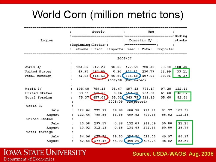 World Corn (million metric tons) Department of Economics Source: USDA-WAOB, Aug. 2008 