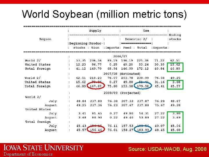World Soybean (million metric tons) Department of Economics Source: USDA-WAOB, Aug. 2008 