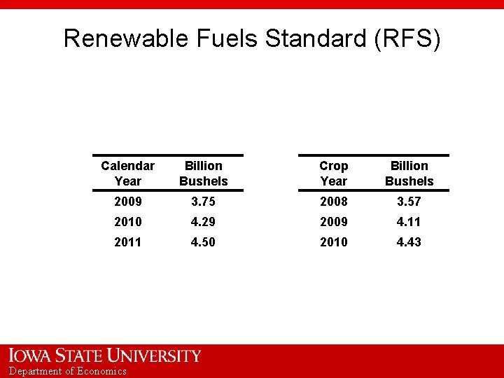 Renewable Fuels Standard (RFS) Calendar Year Billion Bushels Crop Year Billion Bushels 2009 3.