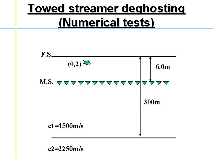 Towed streamer deghosting (Numerical tests) F. S. (0, 2) 6. 0 m M. S. Towed streamer deghosting (Numerical tests) F. S. (0, 2) 6. 0 m M. S.