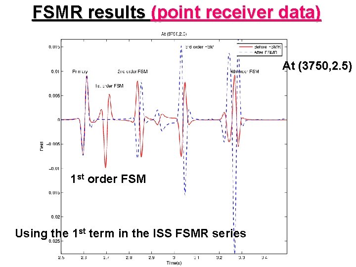 FSMR results (point receiver data) At (3750, 2. 5) 1 st order FSM Using FSMR results (point receiver data) At (3750, 2. 5) 1 st order FSM Using