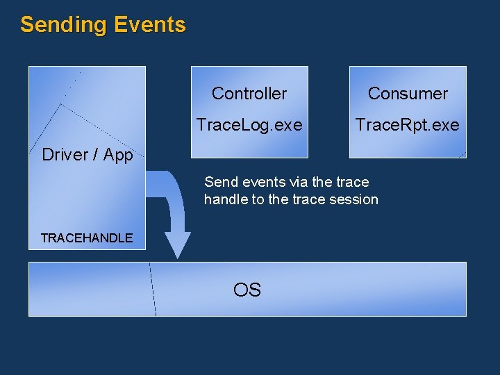 Sending Events Controller Consumer Trace. Log. exe Trace. Rpt. exe Driver / App Send