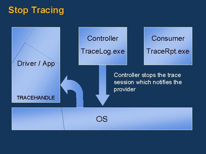 Stop Tracing Controller Consumer Trace. Log. exe Trace. Rpt. exe Driver / App Controller