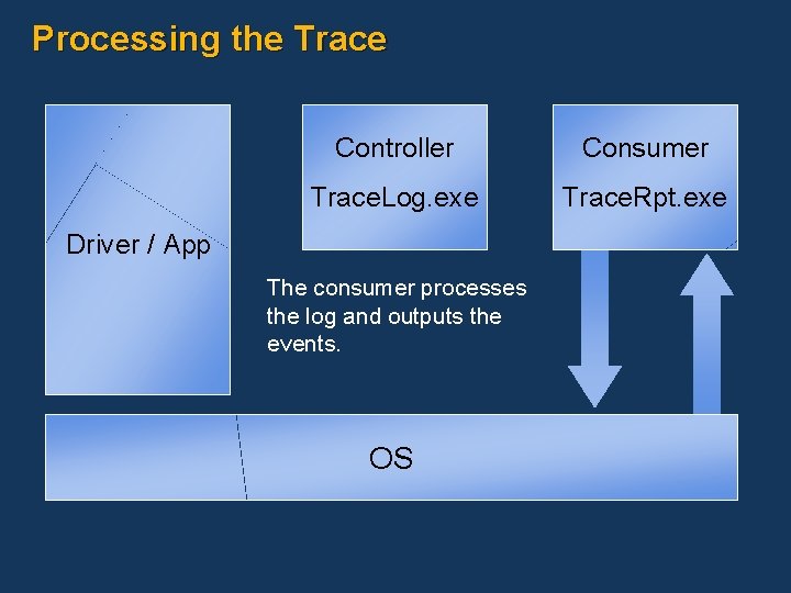 Processing the Trace Controller Consumer Trace. Log. exe Trace. Rpt. exe Driver / App