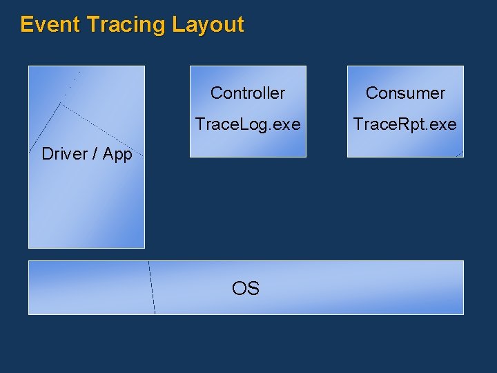 Event Tracing Layout Controller Consumer Trace. Log. exe Trace. Rpt. exe Driver / App