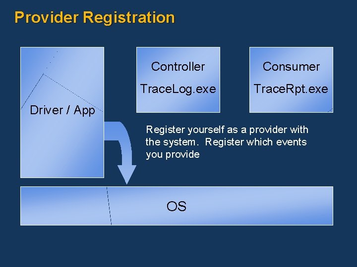 Provider Registration Controller Consumer Trace. Log. exe Trace. Rpt. exe Driver / App Register