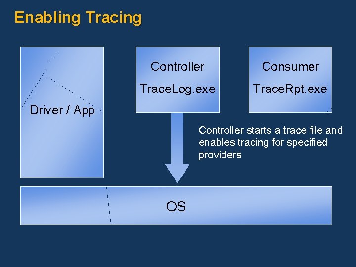 Enabling Tracing Controller Consumer Trace. Log. exe Trace. Rpt. exe Driver / App Controller
