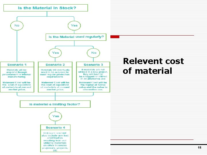 Relevent cost of material 11 