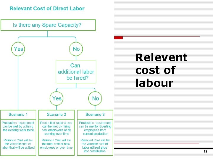 Relevent cost of labour 12 