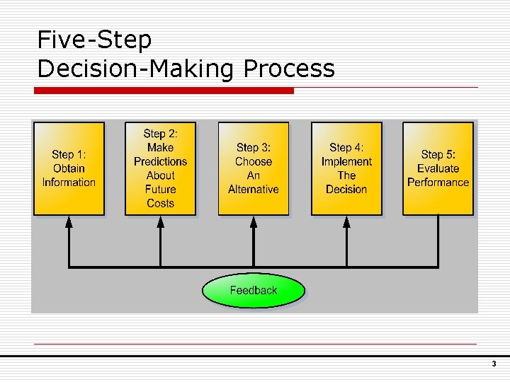 Five-Step Decision-Making Process 3 