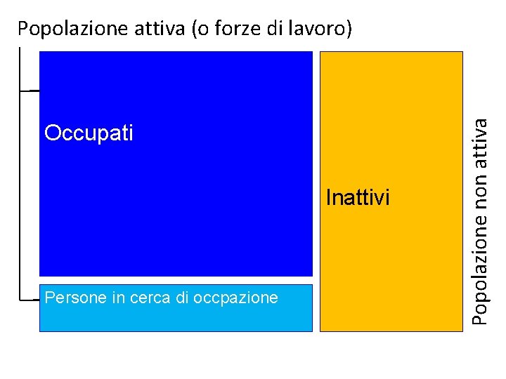 Occupati Inattivi Persone in cerca di occpazione Popolazione non attiva Popolazione attiva (o forze