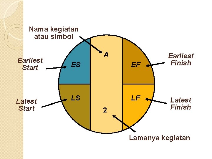 Nama kegiatan atau simbol Earliest Start Latest Start A ES EF LS LF 2
