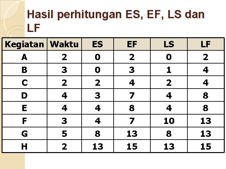 Hasil perhitungan ES, EF, LS dan LF Kegiatan Waktu A 2 B 3 C