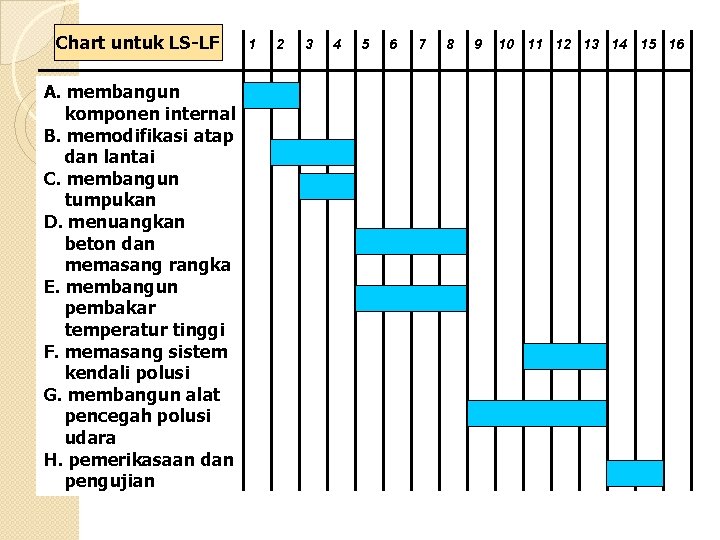 Chart untuk LS-LF A. membangun komponen internal B. memodifikasi atap dan lantai C. membangun