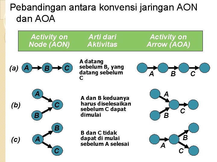 Pebandingan antara konvensi jaringan AON dan AOA Activity on Node (AON) (a) A C