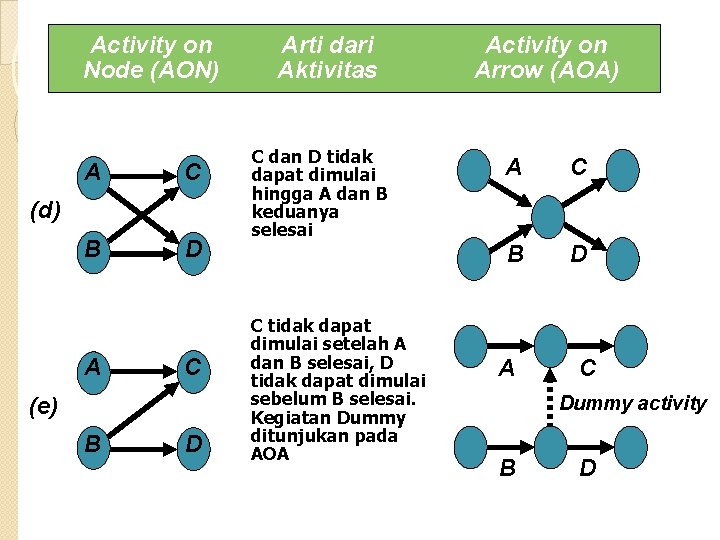 Activity on Node (AON) A C B D (d) A C (e) B D