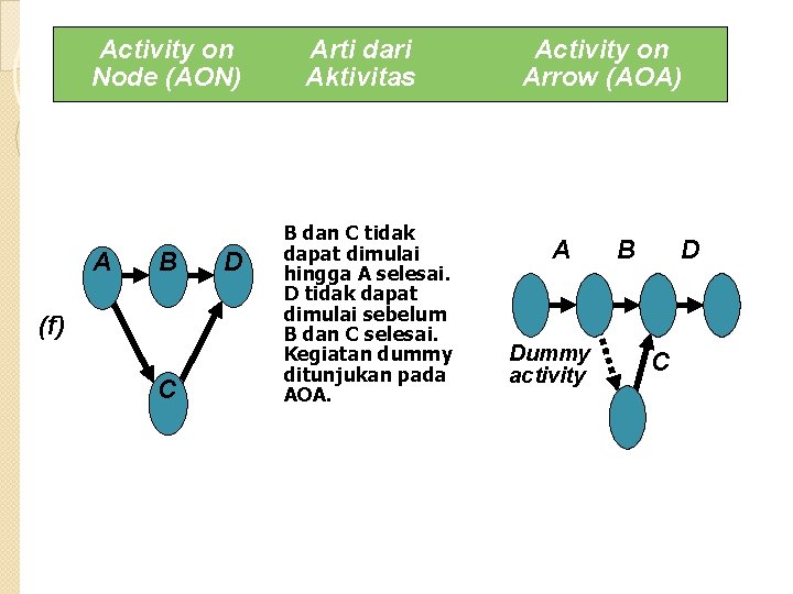 Activity on Node (AON) A B (f) C D Arti dari Aktivitas B dan