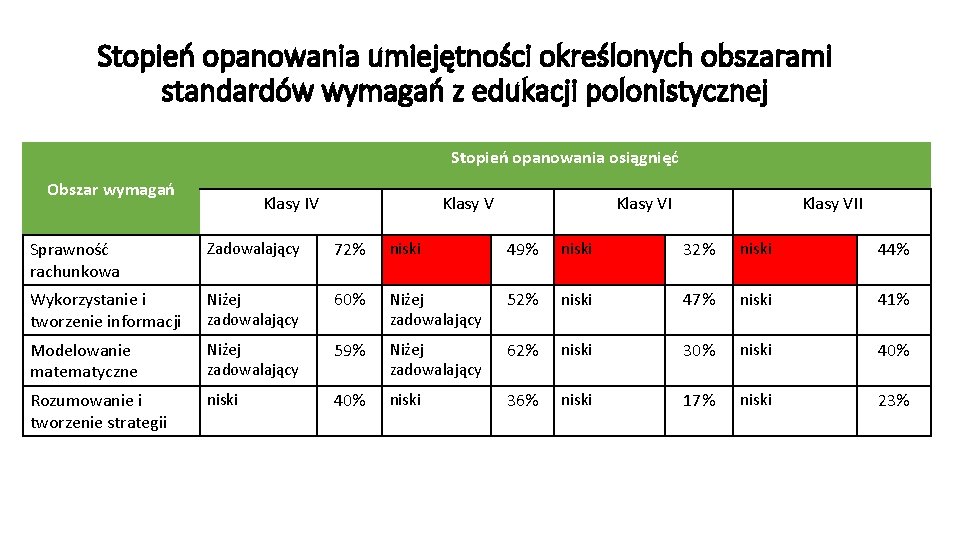 Wnioski i rekomendacje z analiza sprawdzianw kocowych w