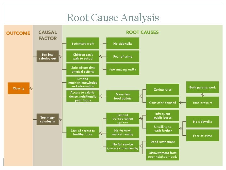 Root Cause Analysis 