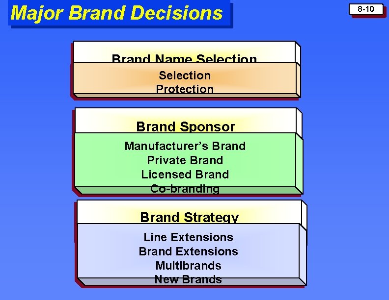 Major Brand Decisions Brand Name Selection Protection Brand Sponsor Manufacturer’s Brand Private Brand Licensed