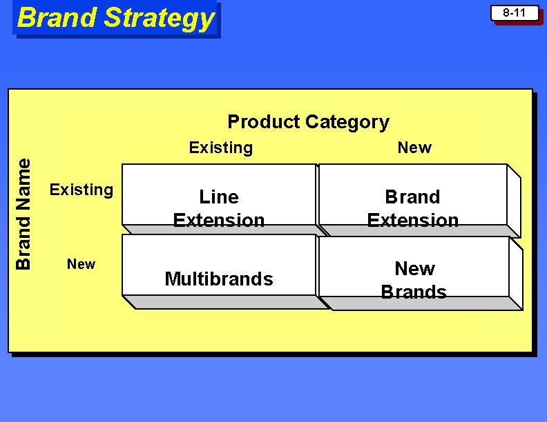 Brand Strategy 8 -11 Brand Name Product Category Existing New Line Extension Brand Extension