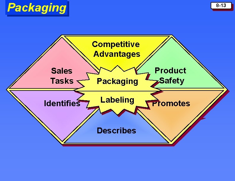 Packaging 8 -13 Competitive Advantages Sales Tasks Packaging Product Safety Identifies Labeling Promotes Describes